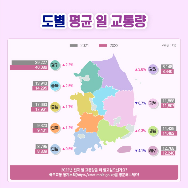 도별 평균 일 교통량
2022년 전국 일 교통량을 더 알고싶으신가요?
국토교통 통계누리(https://stat.molit.go.kr)를 방문해보세요