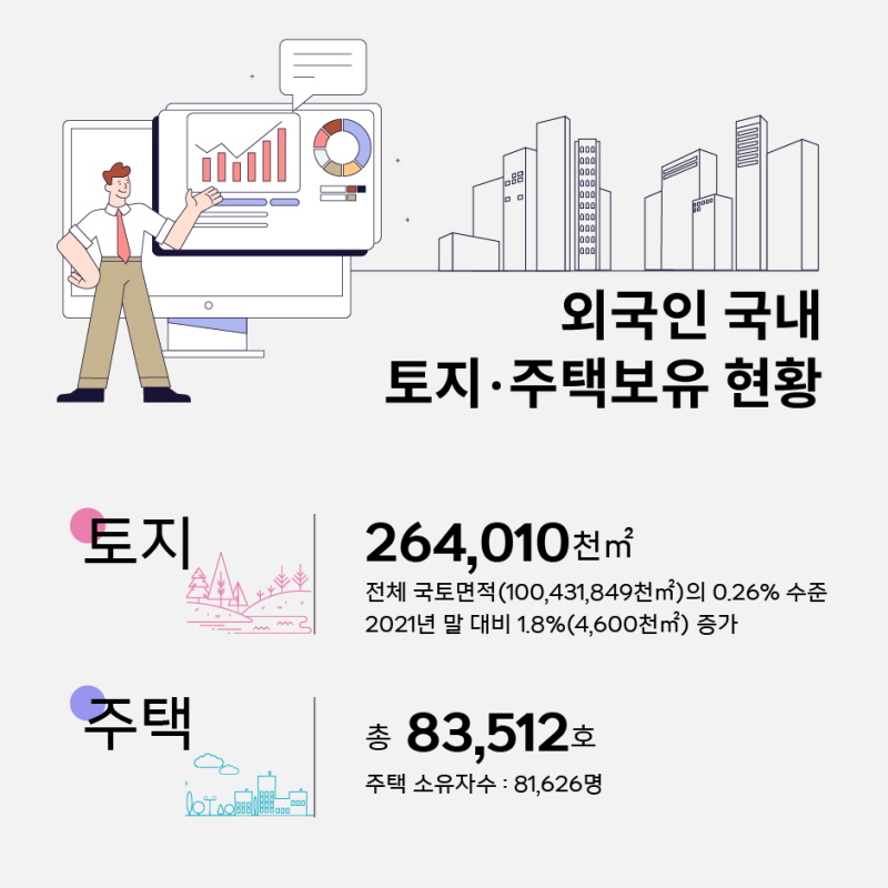 외국인 토지 주택 보유 현황
전체 국토면적(100,431,849천㎡)의 0.26% 수준 ’21년 말 대비 1.8%(4,600천㎡) 증가
주택은 총 83,512호, 주택 소유자수는 81,626명