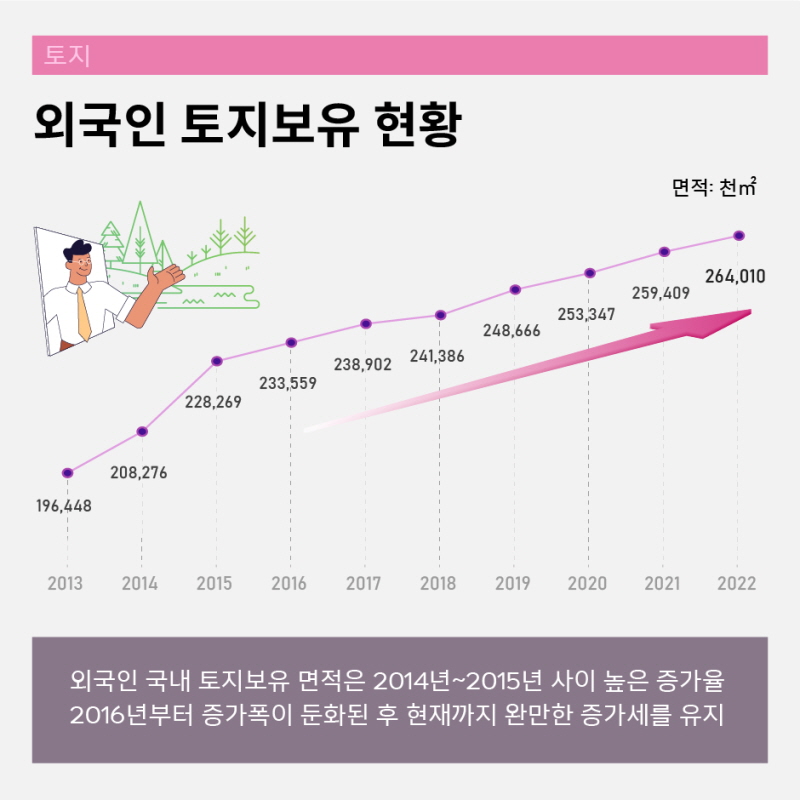 외국인 토지보유 현황
외국인 국내 토지보유 면적은 ’14년~’15년 사이 높은 증가율!
2016년부터 증가폭이 둔화된 후 현재까지 완만한 증가세*를 유지함