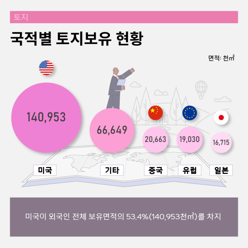 국적별 외국인 토지보유 현황
미국이  외국인 전체 보유면적의 53.4%(140,953천㎡)를 차지