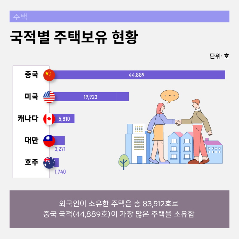 국적별 외국인 주택소유현황
외국인이 소유한 주택은 총 83,512호로
중국이 44,889호로 가장 많이 소유함