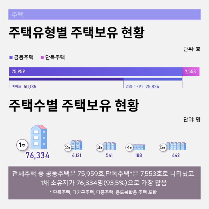 주택유형별 외국인 주택소유현황
전체주택 중 공동주택은 75,959호,단독주택*은 7,553호로 나타났고,
1채 소유자가 76,334명(93.5%)으로 가장 많음
* 단독주택, 다가구주택, 다중주택, 용도복합용 주택 포함