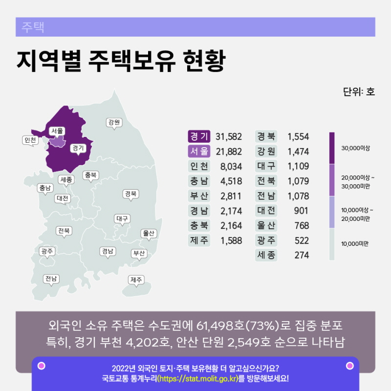 지역별 외국인 주택소유현황
외국인 소유 주택은 수도권에 61,498호(73.6%),
지방에 22,014호(26.4%) 분포
2022년 외국인 토지·주택 소유현황 더 알고싶으신가요?
국토교통 통계누리(https://stat.molit.go.kr)를 방문해보세요!