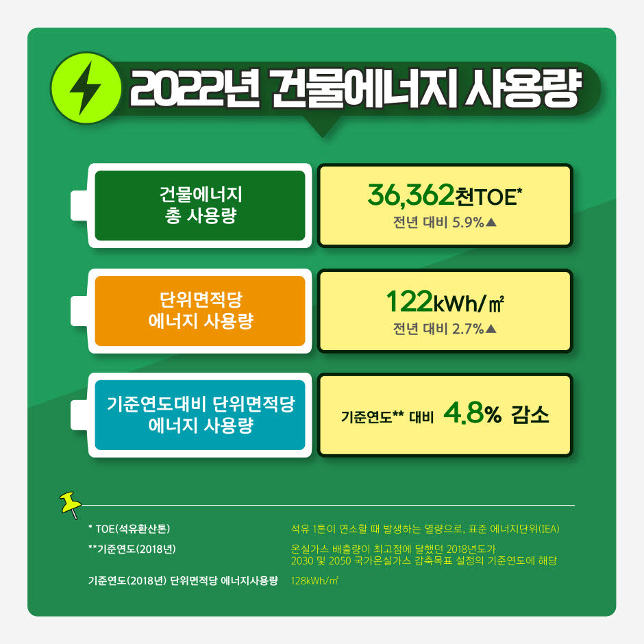 
2022년 건물에너지 사용량
건물에너지 총 사용량(36,362천TOE) 전년 대비 5.9%▲
단위면적당 에너지 사용량(122kWh/m2) 전년 대비 2.7%▲
기준연도대비 단위면적당 에너지 사용량 기준연도** 대비 4.8%△
* TOE(석유환산톤) : 석유 1톤이 연소할 때 발생하는 열량으로, 표준 에너지단위(IEA)
** 기준연도(2018년) : 온실가스 배출량이 최고점에 달했던 2018년도가 2030 및 2050 국가온실가스 감축목표 설정의 기준연도에 해당
