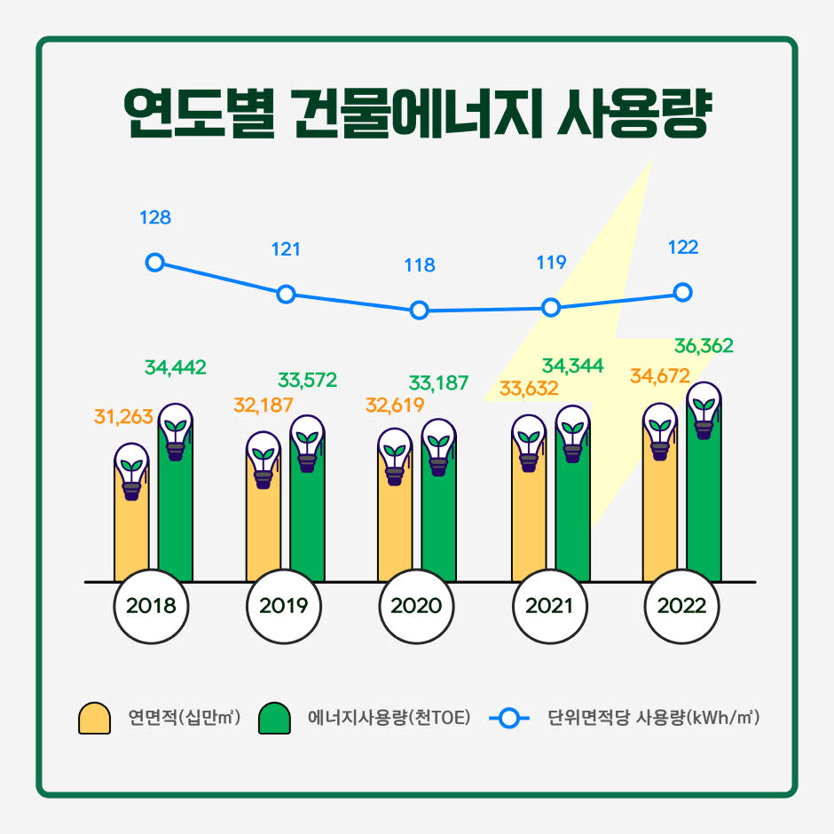 
연도별 건물 에너지 사용량
18년 연면적 31,263십만m2
18년 에너지사용량 34,442천TOE
18년 단위면적당사용량 128kwh/m2
19년 연면적 32,187십만m2
19년 에너지사용량 33,572천TOE
19년 단위면적당사용량 121kwh/m2
20년 연면적 32,619십만m2
20년 에너지사용량 33,187천TOE
20년 단위면적당사용량 118kwh/m2
21년 연면적 33,632십만m2
21년 에너지사용량 34,344천TOE
21년 단위면적당사용량 119kwh/m2
22년 연면적 34,672십만m2
22년 에너지사용량 36,362천TOE
22년 단위면적당사용량 122kwh/m2
