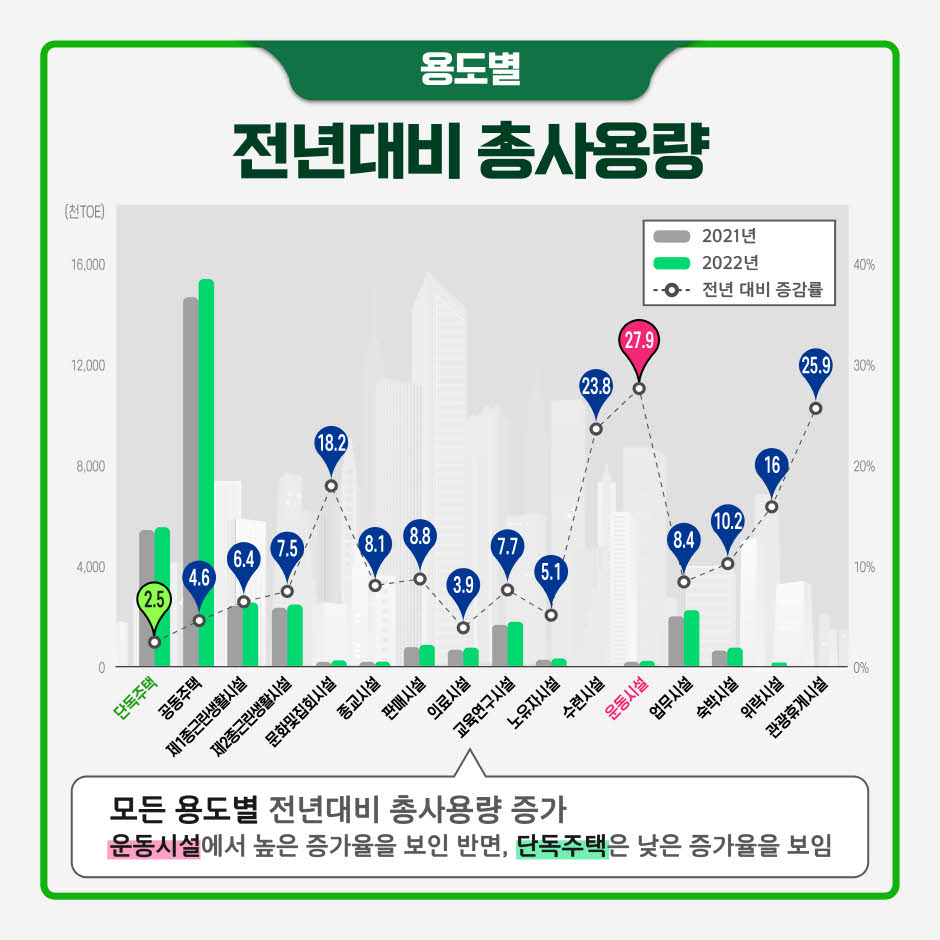 
(용도별) 전년대비 총 사용량
단독주택 2.5%
공동주택 4.6%
제1종근린생활시설 6.4%
제2종근린생활시설 7.5%
문화및집회시설 18.2%
종교시설 8.1%
판매시설 8.8%
의료시설 3.9%
교육연구시설 7.7%
노유자시설 5.1%
수련시설 23.8%
운동시설 27.9%
업무시설 8.4%
숙박시설 10.2%
위락시설 16.0%
관광휴게시설 25.9%
모든 용도별 전년대비 총사용량 증가량에서는운동시설에서 높은 증가율을 보인 반면, 단독주택은 낮은 증가율을 보임
