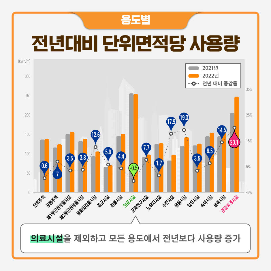 
(용도별) 전년대비 단위면적당 사용량
단독주택 0.6%
공동주택 7.0%
제1종근린생활시설 3.5%
제2종근린생활시설 3.8%
문화및집회시설 12.6%
종교시설 5.9%
판매시설 4.4%
의료시설 -0.5%
교육연구시설 7.7%
노유자시설 1.7%
수련시설 17.9%
운동시설 19.3%
업무시설 3.5%
숙박시설 6.5%
위락시설 14.5%
관광휴게시설 20.1%
의료시설을 제외하고 모든 용도에서 전년보다 사용량 증가
