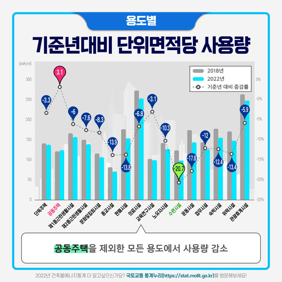 
(용도별) 기준년도대비 단위면적당 사용량
단독주택 -3.3%
공동주택 3.1%
제1종근린생활시설 -6.0%
제2종근린생활시설 -7.6%
문화및집회시설 -8.3%
종교시설 -13.9%
판매시설 -13.8%
의료시설 -6.8%
교육연구시설 -3.1%
노유자시설 -10.3%
수련시설 -20.7%
운동시설 -17.8%
업무시설 -12.0%
숙박시설 -12.4%
위락시설 -13.4%
관광휴게시설 5.9%
공공주택을 제외한 모든 용도에서 사용량 감소

2022년 건출물에너지통계 더 알고싶으신가요? 국토교통 통계누리(https://stat.molit.go.kr)를 방문해보세요!
