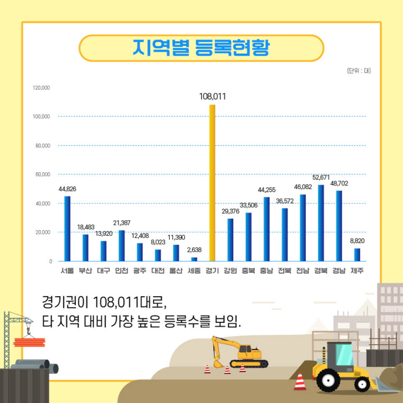 지역별 등록현황

경기권이 108,011대로, 타 지역 대비 가장 높은 등록수를 보임.

(지역별 등록 대수: 서울: 44,826대, 부산: 18,483대, 대구: 21,387대, 인천: 13,920대, 광주: 12,408대, 대전: 8,023대, 울산: 11,390대, 세종: 2,638대, 경기: 108,011대, 강원: 29,376대, 충북: 33,506대, 충남: 44,255대, 전북: 36,572대, 전남: 46,082대, 경북: 52,671대, 경남: 48,702대, 제주: 8,820대)
