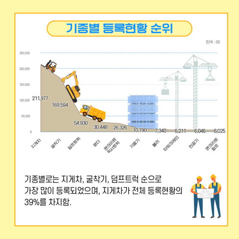 기종별 등록현황 순위

기종별로는 지게차, 굴착기, 덤프트럭 순으로 가장 많이 등록되었으며, 지게차가 전체 등록현황의 39%를 차지함.

(기종별 등록 대수: 지게차: 211,977대, 굴착기: 169,594대, 덤프트럭: 54,930대, 로더: 30,448대, 콘크리트믹서트럭: 26,326대, 기중기: 10,790대, 롤러: 7,340대, 타워크레인: 6,211대, 천공기: 6,046대, 콘크리트펌프: 6,025대)
