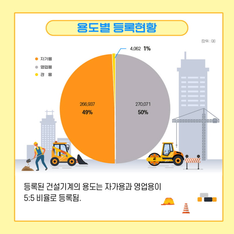 용도별 등록현황

등록된 건설기계의 용도는 자가용과 영업용이 5:5 비율로 등록됨.

(용도별 등록 대수: 자가용: 266,937대, 영업용: 270,071대, 관용: 4,062대)