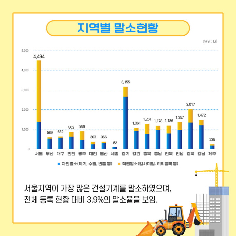 지역별 말소현황

서울지역이 가장 많은 건설기계를 말소하였으며, 전체 등록 현황 대비 3.9%의 말소율을 보임.

(지역별 말소 대수: 서울: 4,494대, 부산: 589대, 대구: 632대, 인천: 862대, 광주: 898대, 대전: 363대, 울산: 366대, 세종: 96대, 경기: 3,155대, 강원: 1,061대, 충북: 1,261대, 충남: 1,178대, 전북: 1,186대, 전남: 1,357대, 경북: 2,017대, 경남: 1,472대, 제주: 235대)
