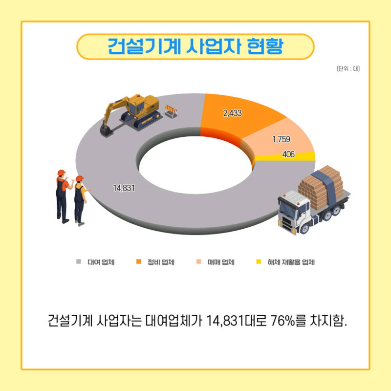 건설기계 사업자 현황

건설기계 사업자는 대여업체가 14,831대로 76%를 차지함.

(사업자별 현황: 대여업체: 14,831대, 정비업체: 2,433대, 매매업체: 1,759대, 해체재활용업체: 406대)
