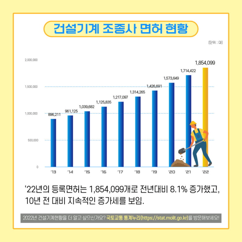 건설기계 조종사 면허 현황

'22년의 등록면허는 1,854,099개로 전년대비 8.1% 증가했고, 10년 전 대비 지속적인 증가세를 보임.

(연도별 등록면허 수: '13년: 896,211개, '14년: 961,125개, '15년: 1,039,682개, '16년: 1,125,835개, '17년: 1,217,097개, '18년: 1,314,265개, '19년: 1,426,691개, '20년: 1,573,649개, '21년: 1,714,422개, '22년: 1,854,099개)

2022년 건설기계현황을 더 알고 싶으신가요? 국토교통 통계누리 (https://stat.molit.go.kr)를 방문해보세요!