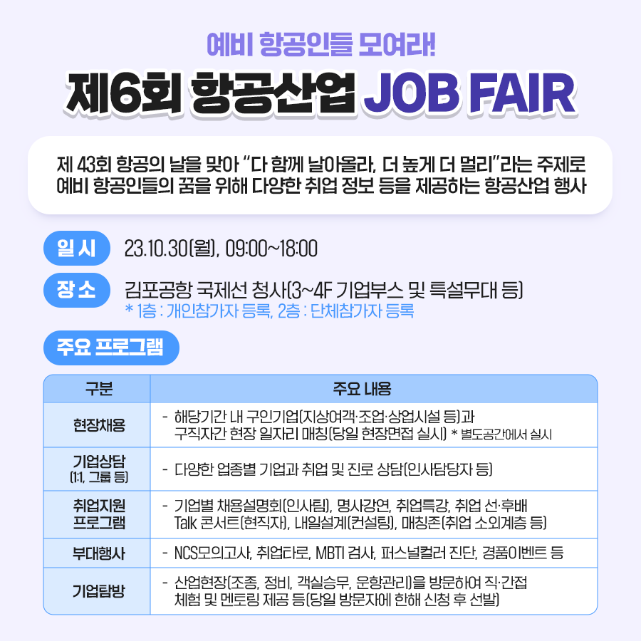 
예비 항공인들 모여라!
제6회 항공산업 JOB FAIR 개최
일시 : 23.10.30(월), 09:00~18:00
장소 : 김포공항 국제선 청사(3~4F 기업부스 및 특설무대 등) *1층 : 개인참가자 등록, 2층 : 단체참가자 등록
주요 프로그램
현장채용 - 해당기간 내 구인기업(지상여객, 조업, 상업시슬 등)과 구직자간 현장 일자리 매칭(당일 현장면접 실시)
기업상담 - 다양한 업종별 기업과 취업 및 진로 상담(인사담당자 등)
취업지원 프로그램 - 기업별 채용설명회(인사팀), 명사강연, 취업특강, 취업 선후배 Talk 콘서트(현직자), 내일설계(컨설팅), 매칭존(취업 소외계층 등)
부대행사 - NCS모의고사, 취업타로, MBTI 검사, 퍼스널컬러 진단, 경품이벤트 등
기업탐방 - 산업현장(조종, 정비, 객실승무, 운항관리)을 방문하여 직간접 체험 및 멘토링 제공 등(당일 방문자에 한해 신청 후 선발)
