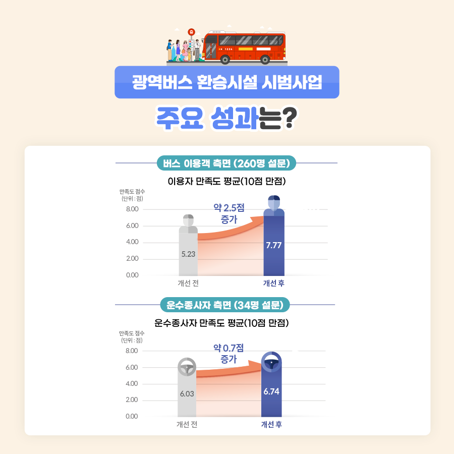 (광역버스 환승시설 시범사업) 주요 성과는?

1. 버스 이용객 측면(260명 설문)

   - 이용자 만족도 평균(10점만점) / (개선전) 5.23 -> (개선후) 7.77 으로 약 2.5점 증가

2. 운수종사자 측면(34명 설문)

   - 운수종사자 측면(10점만점) / (개선전) 6.03 -> (개선후) 6.74로 약 0.7점 증가