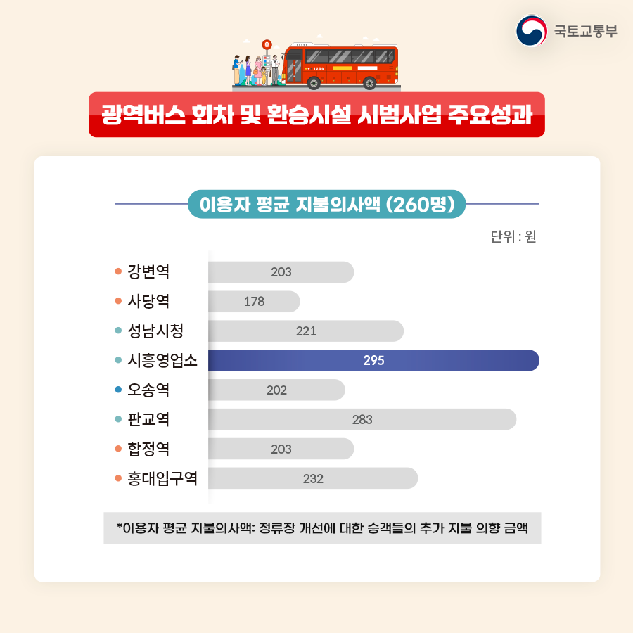 (광역버스 회차 및 환승시설 시범사업 주요성과)

이용자 평균 지불의사액(260명) *이용자 평균 지불의사액 : 정류장 개선에 대한 승객들의 추가 지불 의향 금액

   - 강변역(203원), 사당역(178원), 성남시청(221원), 시흥영업소(295원), 오송역(202원), 판교역(283원), 합정역(203원), 홍대입구역(232원)