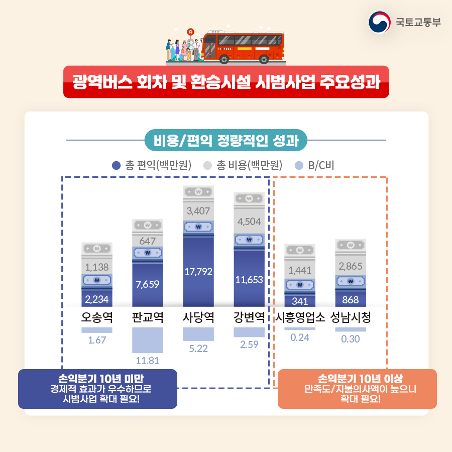 (광역버스 회차 및 환승시설 시범사업 주요성과)

비용/편익 정량적인 성과

   - 손익분기 10년 미만 - 경제적인 효과가 우수하므로 시범사업 확대필요

     손익분기 10년 이상 - 만족도, 지불의사액이 높으니 확대필요!