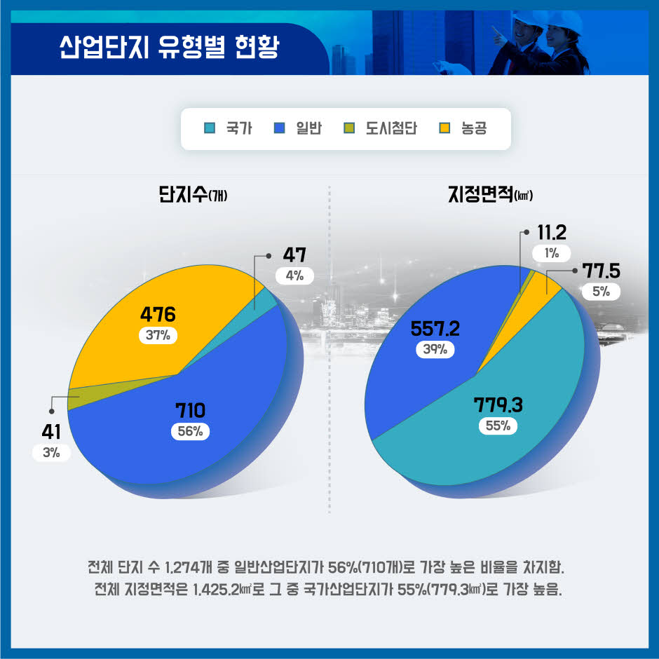 ### 산업단지 유형별 현황

#### 단지수 (개)
- 국가산업단지: 47개 (4%)
- 일반산업단지: 710개 (56%)
- 도시첨단산업단지: 41개 (3%)
- 농공단지: 476개 (37%)

#### 지정면적 (km²)
- 국가산업단지: 779.3km² (55%)
- 일반산업단지: 557.2km² (39%)
- 도시첨단산업단지: 11.2km² (1%)
- 농공단지: 77.5km² (5%)

전체 단지 수 1,274개 중 일반산업단지가 56%(710개)로 가장 높은 비율을 차지함. 전체 지정면적은 1,425.2km²로 그 중 국가산업단지가 55%(779.3km²)로 가장 높음.
