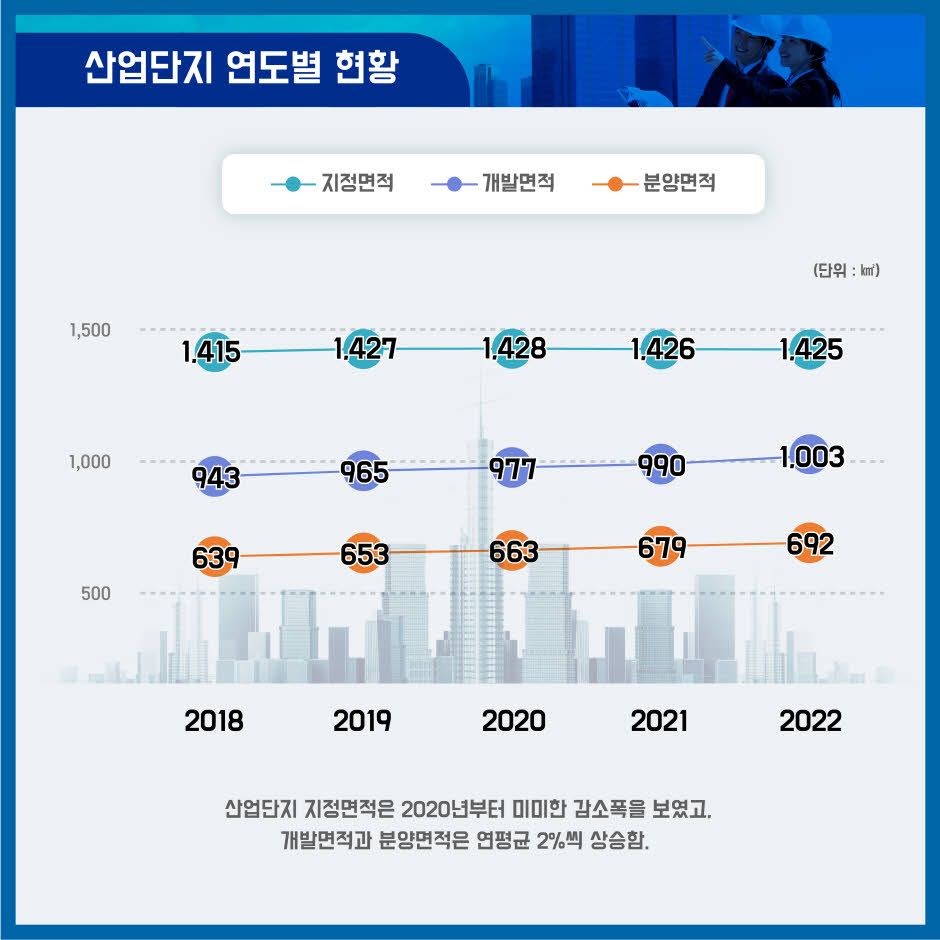 ### 산업단지 연도별 현황

- 2018년: 지정면적 1,415km², 개발면적 943km², 분양면적 639km²
- 2019년: 지정면적 1,427km², 개발면적 965km², 분양면적 653km²
- 2020년: 지정면적 1,428km², 개발면적 977km², 분양면적 663km²
- 2021년: 지정면적 1,426km², 개발면적 990km², 분양면적 679km²
- 2022년: 지정면적 1,425km², 개발면적 1,003km², 분양면적 692km²

산업단지 지정면적은 2020년부터 미미한 감소폭을 보였고, 개발면적과 분양면적은 연평균 2%씩 상승함.