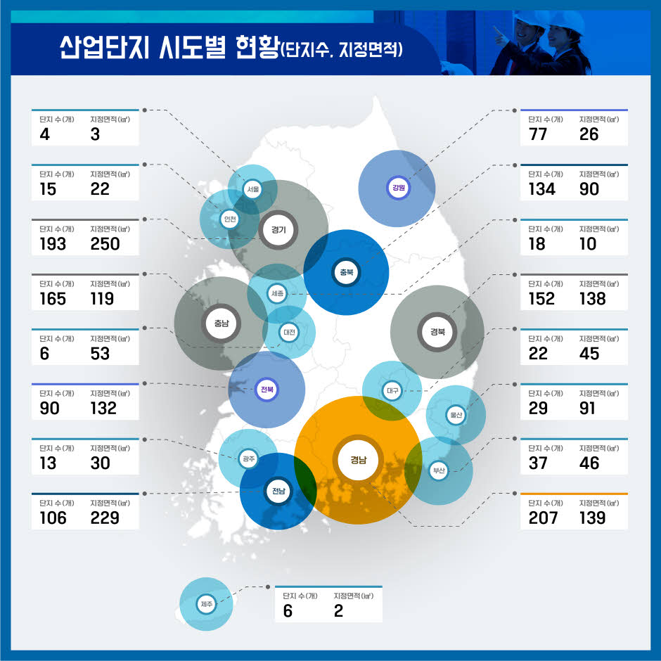 ### 산업단지 시도별 현황 (단지수, 지정면적)

- 서울: 단지 수 4개, 지정면적 3km²
- 부산: 단지 수 37개, 지정면적 46km²
- 대구: 단지 수 29개, 지정면적 91km²
- 인천: 단지 수 90개, 지정면적 132km²
- 광주: 단지 수 13개, 지정면적 30km²
- 대전: 단지 수 22개, 지정면적 45km²
- 울산: 단지 수 29개, 지정면적 91km²
- 세종: 단지 수 6개, 지정면적 53km²
- 경기: 단지 수 193개, 지정면적 250km²
- 강원: 단지 수 77개, 지정면적 26km²
- 충북: 단지 수 165개, 지정면적 119km²
- 충남: 단지 수 152개, 지정면적 138km²
- 전북: 단지 수 106개, 지정면적 229km²
- 전남: 단지 수 207개, 지정면적 139km²
- 경북: 단지 수 134개, 지정면적 90km²
- 경남: 단지 수 152개, 지정면적 138km²
- 제주: 단지 수 6개, 지정면적 2km²
