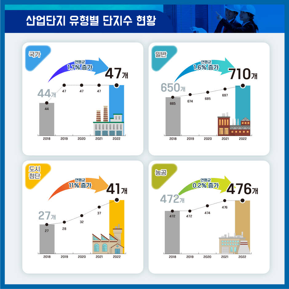 ### 산업단지 유형별 단지수 현황

#### 국가
- 2018년: 44개
- 2022년: 47개 (연평균 1.7% 증가)

#### 일반
- 2018년: 650개
- 2022년: 710개 (연평균 1.6% 증가)

#### 도시첨단
- 2018년: 27개
- 2022년: 41개 (연평균 11% 증가)

#### 농공
- 2018년: 472개
- 2022년: 476개 (연평균 0.2% 증가)