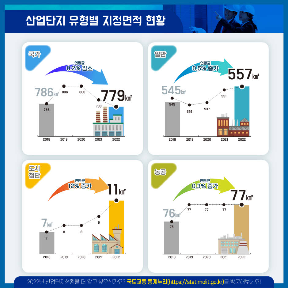 ### 산업단지 유형별 지정면적 현황

#### 국가
- 2018년: 786km²
- 2022년: 779km² (연평균 0.2% 감소)

#### 일반
- 2018년: 545km²
- 2022년: 557km² (연평균 0.5% 증가)

#### 도시첨단
- 2018년: 7km²
- 2022년: 11km² (연평균 12% 증가)

#### 농공
- 2018년: 76km²
- 2022년: 77km² (연평균 0.3% 증가)

2022년 산업단지현황을 더 알고 싶으신가요? 국토교통 통계누리(https://stat.molit.go.kr)를 방문해보세요!