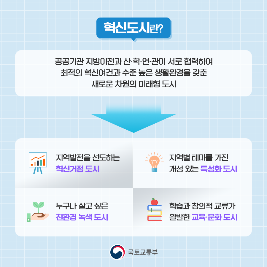 혁신도시란? 공공기관 지방이전과 산·학·연·관이 서로 협력하여 최적의 혁신여건과 수준 높은 생활환경을 갖춘 새로운 차원의 미래형 도시. 지역발전을 선도하는 혁신거점 도시. 지역별 테마를 가진 개성 있는 특성화 도시. 누구나 살고 싶은 친환경 녹색 도시. 학습과 창의적 교류가 활발한 교육·문화 도시