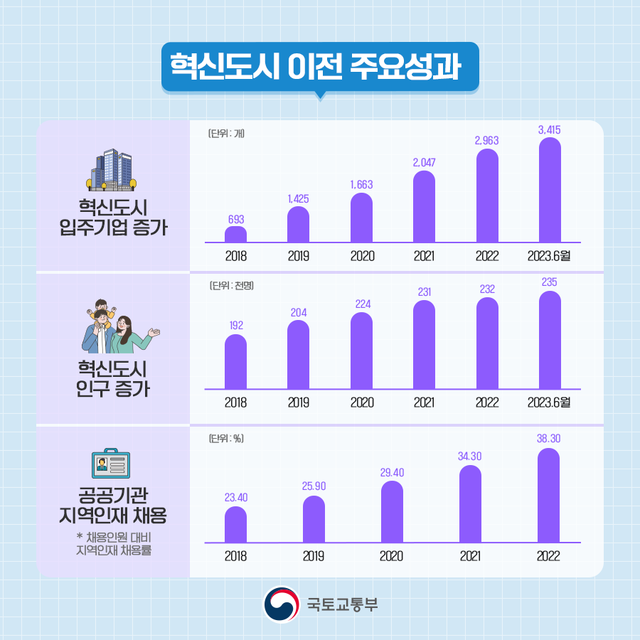 혁신도시 이전 주요성과. 혁신도시 입주기업 증가. 혁신도시 인구증가. 공공기관 지역인재 채용.