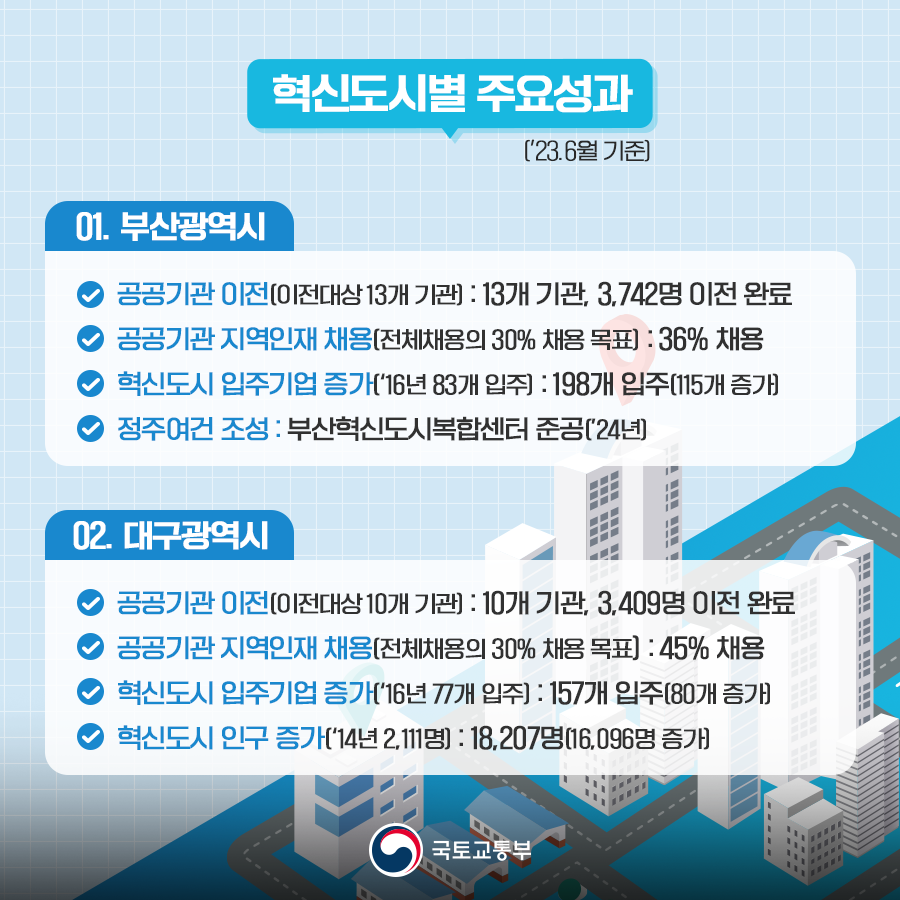 혁신도시별 주요성과('23.6월 기준) 01.부산광역시. 공공기관 이전(이전대상 13개 기관):13개 기관, 3,742명 이전 완료. 공공기관 지역인재 채용(전체채용의 30% 채용 목표):36% 채용. 혁신도시 입주기업 증가('16년 83개 입주):198개 입주(115개 증가). 정주여건 조성:부산혁신도시복합센터 준공('24년). 02.대구광역시. 공공기관 이전(이전대상 10개 기관):10개 기관, 3409명 이전 완료. 공공기관 지역인재 채용(전체채용의 30% 채용 목표):45% 채용. 혁신도시 입주기업 증가('16년 77개 입주):157개 입주(80개 증가). 혁신도시 인구 증가('14년 2,111명):18,207명(16,096명 증가)