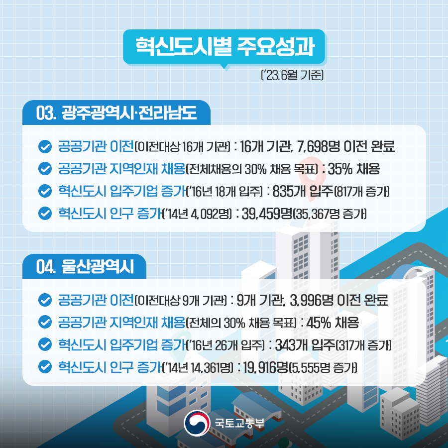 혁신도시별 주요성과 ('23.6월 기준)

03.광주광역시·전라남도
공공기관 이전 (이전대상 16개 기관): 16개 기관, 7,698명 이전 완료
공공기관 지역인재 채용 (전체채용의 30% 채용 목표): 35% 채용
혁신도시 입주기업 증가 ('16년 18개 입주): 835개 입주 (817개 증가)
혁신도시 인구 증가 ('14년 4,092명): 39,459명 (35,367명 증가)
04.울산광역시
공공기관 이전 (이전대상 9개 기관): 9개 기관, 3,996명 이전 완료
공공기관 지역인재 채용 (전체의 30% 채용 목표): 45% 채용
혁신도시 입주기업 증가 ('16년 26개 입주): 343개 입주 (317개 증가)
혁신도시 인구 증가 ('14년 14,361명): 19,916명 (5,555명 증가)