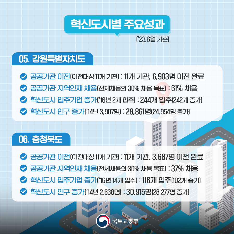 혁신도시별 주요성과 ('23.6월 기준)

05.강원특별자치도
공공기관 이전 (이전대상 11개 기관): 11개 기관, 6,903명 이전 완료
공공기관 지역인재 채용 (전체채용의 30% 채용 목표): 61% 채용
혁신도시 입주기업 증가 ('16년 2개 입주): 244개 입주 (242개 증가)
혁신도시 인구 증가 ('14년 3,907명): 28,861명 (24,954명 증가)
06.충청북도
공공기관 이전 (이전대상 11개 기관): 11개 기관, 3,687명 이전 완료
공공기관 지역인재 채용 (전체채용의 30% 채용 목표): 37% 채용
혁신도시 입주기업 증가 ('16년 14개 입주): 116개 입주 (102개 증가)
혁신도시 인구 증가 ('14년 2,638명): 30,915명 (28,277명 증가)
