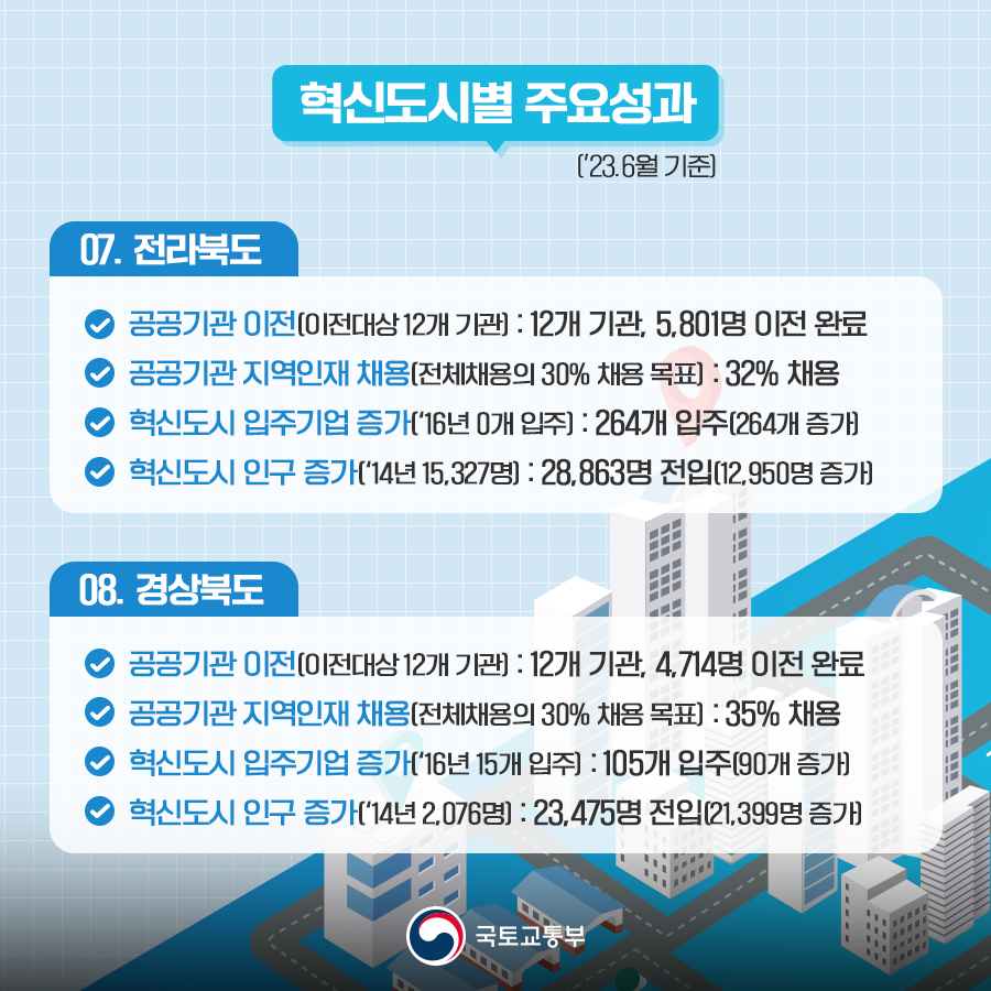 혁신도시별 주요성과 ('23.6월 기준)

07. 전라북도
- 공공기관 이전 (이전대상 12개 기관): 12개 기관, 5,801명 이전 완료
- 공공기관 지역인재 채용 (전체채용의 30% 채용 목표): 32% 채용
- 혁신도시 입주기업 증가 ('16년 0개 입주): 264개 입주 (264개 증가)
- 혁신도시 인구 증가 ('14년 15,327명): 28,863명 전입 (12,950명 증가)

08. 경상북도
- 공공기관 이전 (이전대상 12개 기관): 12개 기관, 4,714명 이전 완료
- 공공기관 지역인재 채용 (전체채용의 30% 채용 목표): 35% 채용
- 혁신도시 입주기업 증가 ('16년 15개 입주): 105개 입주 (90개 증가)
- 혁신도시 인구 증가 ('14년 2,076명): 23,475명 전입 (21,399명 증가)