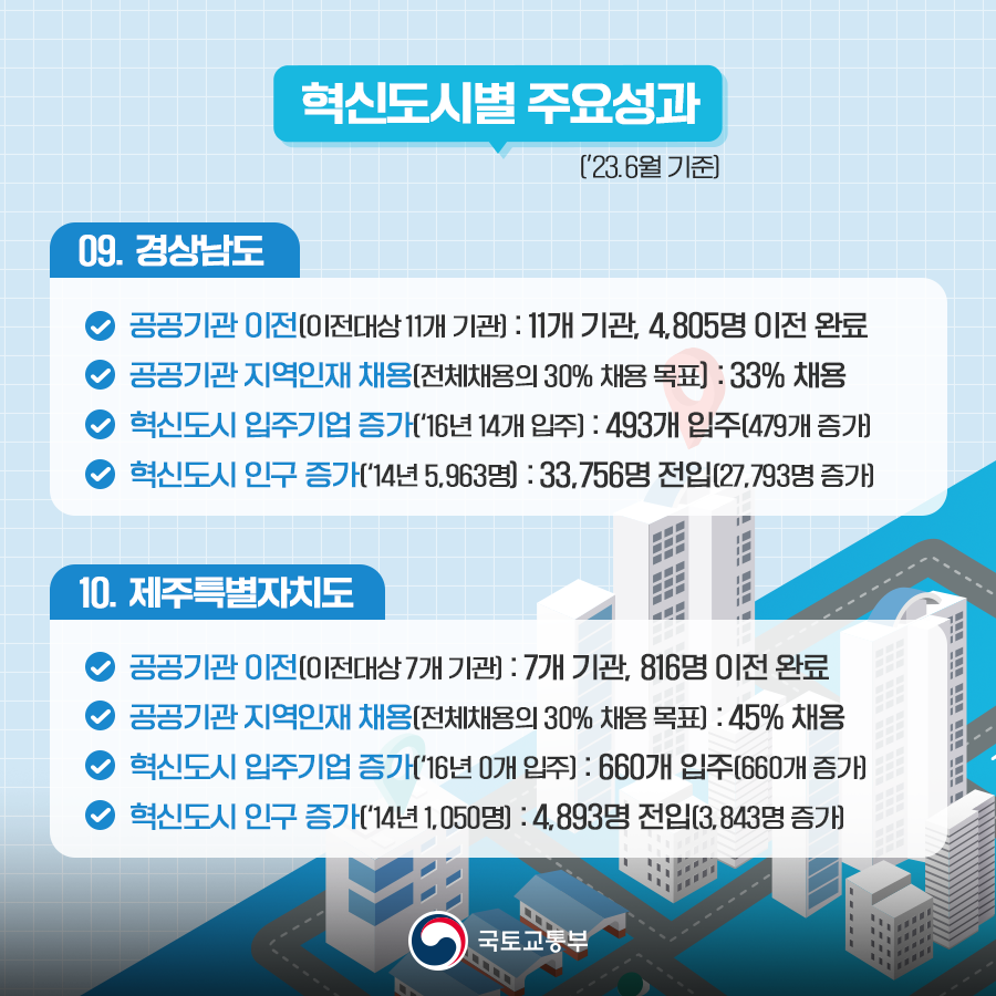 혁신도시별 주요성과 ('23.6월 기준)

09. 경상남도
- 공공기관 이전 (이전대상 11개 기관): 11개 기관, 4,805명 이전 완료
- 공공기관 지역인재 채용 (전체채용의 30% 채용 목표): 33% 채용
- 혁신도시 입주기업 증가 ('16년 14개 입주): 493개 입주 (479개 증가)
- 혁신도시 인구 증가 ('14년 5,963명): 33,756명 전입 (27,793명 증가)

10. 제주특별자치도
- 공공기관 이전 (이전대상 7개 기관): 7개 기관, 816명 이전 완료
- 공공기관 지역인재 채용 (전체채용의 30% 채용 목표): 45% 채용
- 혁신도시 입주기업 증가 ('16년 0개 입주): 660개 입주 (660개 증가)
- 혁신도시 인구 증가 ('14년 1,050명): 4,893명 전입 (3,843명 증가)