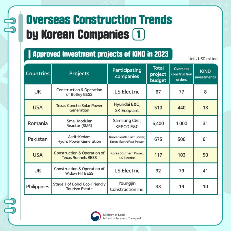 pic 3. Overseas Construction Trends by Korean Companies 1 - Two representative examples.

1. Hyundai E&C and SK Ecoplant participated in the Texas Concho Solar Power Generation project in the USA, and the total project budget is 510 USD million.
Overseas construction orders are 440 USD million, and KIND investment is 18 USD million.

2. Korea Southern Power and LS Electric participated in the USA's Construction & Operation of Texas Runnels BESS project, and the total project budget is 117 USD million.
Overseas construction orders are 103 USD million, and KIND investment is 50 USD million.