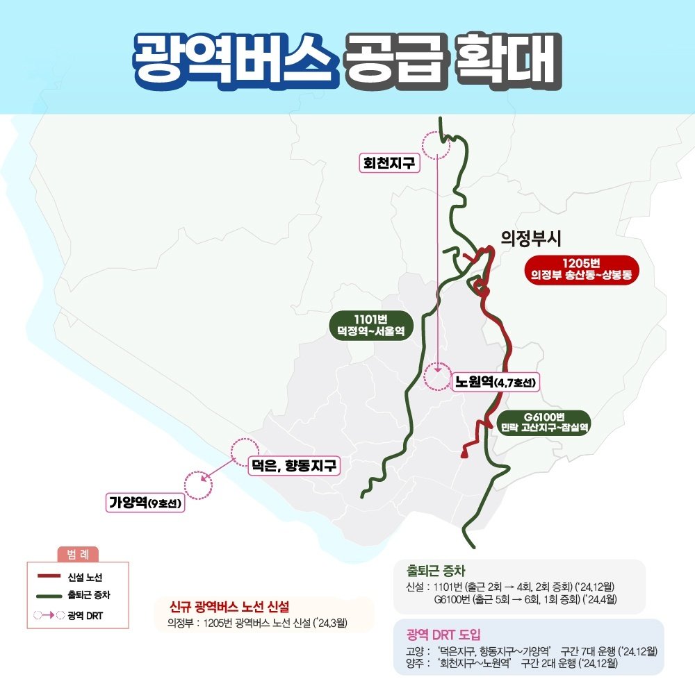 광역버스 공급 확대

회천지구

의정부시

1205번 의정부 중심~상봉동

1101번 의정부~서울역

G6100번 민락고산~잠실역

노원역 (4,7호선)

가양역 (9호선)

덕은, 향동지구

범례

신설 노선

출퇴근 급행

광역 DRT

신규 광역버스 노선 신설

의정부: 1205번 광역버스 노선 신설 ('24.3월)

출퇴근 급행 증차

신설: 1101번 (출근 2회 → 4회, 2회 증차) ('24.12월)

G6100번 (출근 5회 → 6회, 1회 증차) ('24.4월)

광역 DRT 도입

고양: '덕은 지국, 향동지구~가양역' 구간 7대 운행 ('24.12월)

양주: '회천지구~노원역' 구간 2대 운행 ('24.12월)