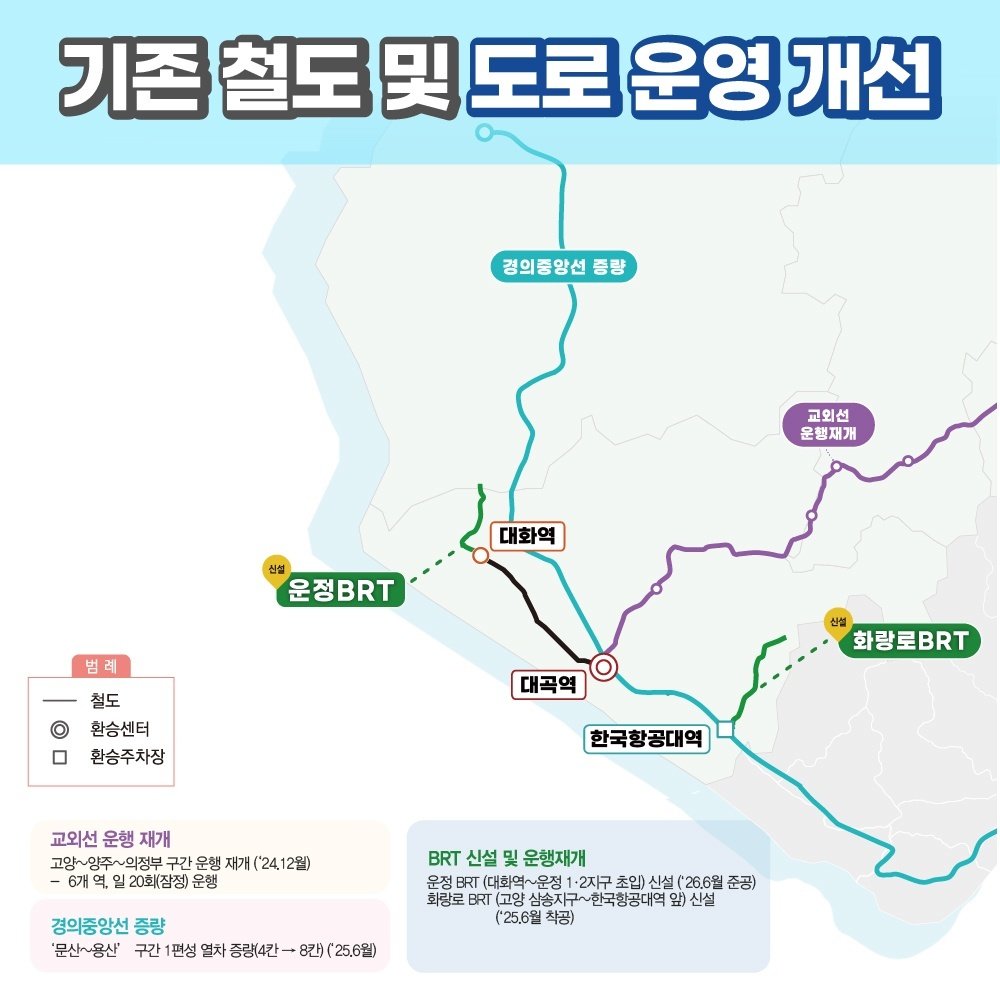 기존 철도 및 도로 운영 개선

경의중앙선 종점

교외선 운행재개

대화역

대곡역

한국항공대역

신설

운정 BRT

화랑로 BRT

범례

철도

환승센터

환승주차장

교외선 운행 재개

고양~양주~의정부 구간 운행 재개 ('24.12월)

6개역, 일 20회(잠정) 운행

BRT 신설 및 운행재개

운정 BRT (대화역~운정 1·2지구 초입) 신설 ('26.6월 준공)

화랑로 BRT (고양 삼송지구~한국항공대역 앞) 신설 ('25.0월 착공)

경의중앙선 증량

'문산~용산' 구간 1편성 열차 증량 (4칸 → 8칸) ('25.6월)