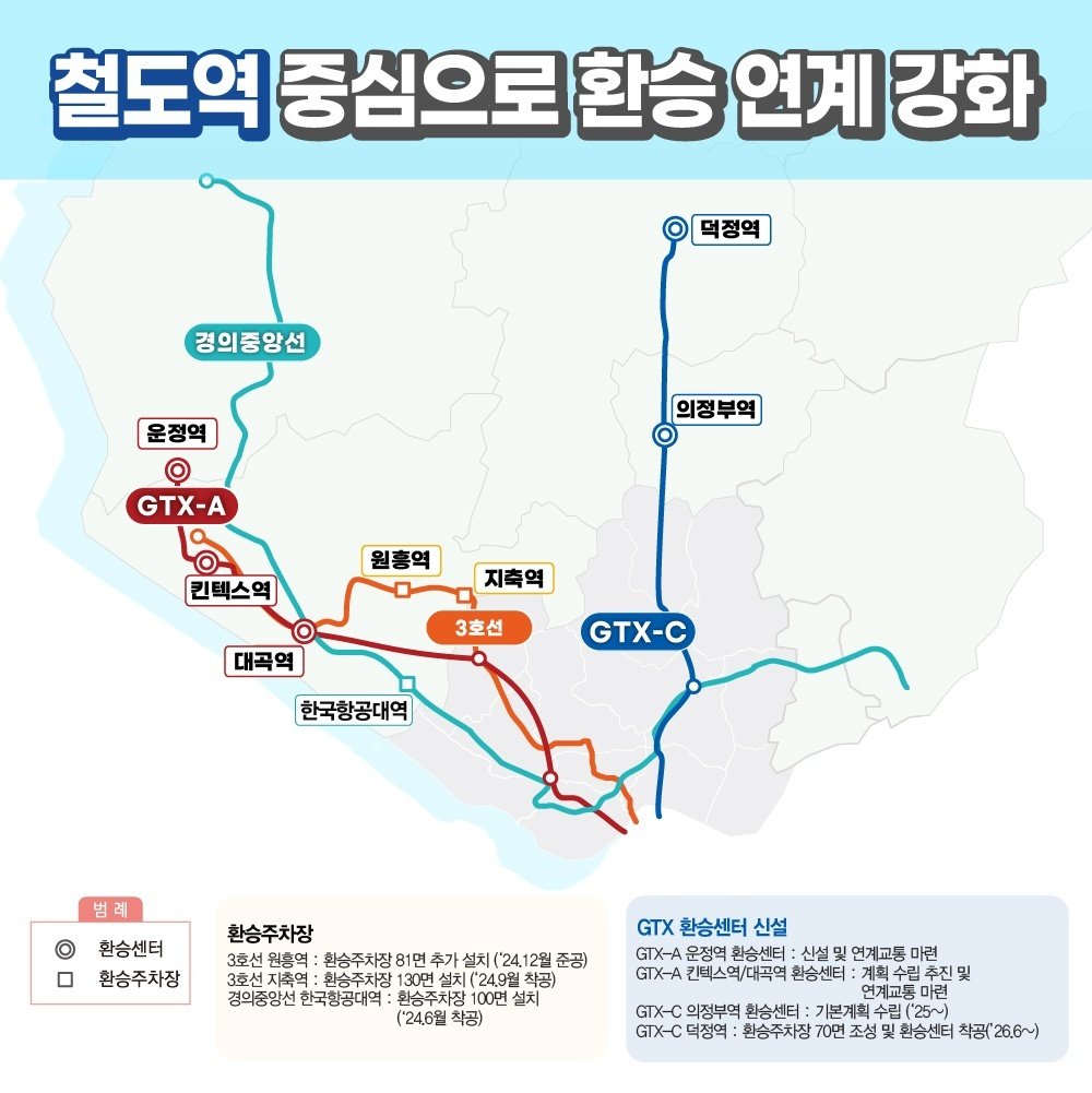 철도역 중심으로 환승 연계 강화

경의중앙선

운정역

킨텍스역

대곡역

한국항공대역

원흥역

지축역

의정부역

덕정역

GTX-A

GTX-C

3호선

범례

환승센터

환승주차장

환승주차장

3호선 원흥역: 환승주차장 81면 추가 설치 ('24.12월 준공)

3호선 지축역: 환승주차장 130면 설치 ('24.9월 준공)

경의중앙선 한국항공대역: 환승주차장 100면 설치 ('24.8월 착공)

GTX 환승센터 신설

GTX-A 운정역 환승센터: 신설 및 연계교통 마련

GTX-A 킨텍스역/대곡역 환승센터: 계획 수립 추진 및 연계교통 마련

GTX-C 의정부역 환승센터: 기본계획 수립 ('25~)

GTX-C 덕정역: 환승주차장 70면 조성 및 환승센터 착공 ('26.6~)