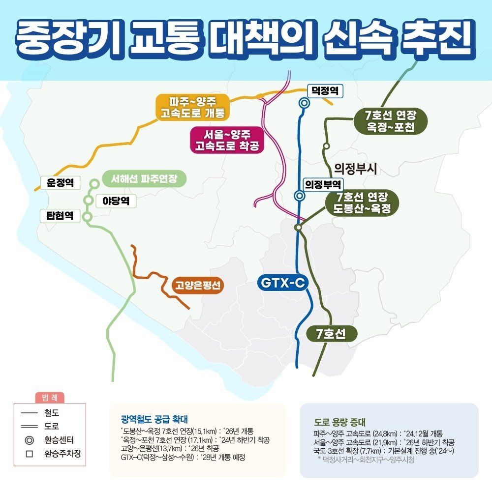 중장기 교통 대책의 신속 추진

파주시

서해선 파주연장

파주~양주 고속도로 개통

양주시

서울~양주 고속도로 착공

덕정역

회천지구

의정부시

의정부역

고양시

고양은평선

운정역

탄현역

야당역

GTX-C

7호선

범례

철도

도로

환승센터

환승주차장

광역철도 공급 확대

도봉산~옥정 7호선 연장 (15.1km): '26년 개통

옥정~포천 7호선 연장 (17.1km): '24년 하반기 착공

고양~은평선 (13.7km): '26년 착공

GTX-C (덕정역~삼성~수원): '28년 개통 예정

도로 용량 증대

파주~양주 고속도로 (24.8km): '24.12월 개통

서울~양주 고속도로 (21.9km): '26년 하반기 착공

국도 3호선 확장 (7.7km): 기본설계 진행 중 ('24~)

덕정사거리~회천지구~양주 시청