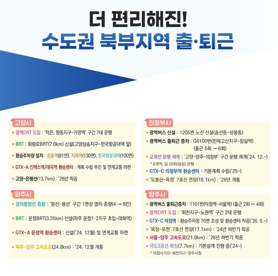 더 편해진! 수도권 북부지역 출퇴근

고양시

광역DRT 도입: 덕은, 향동지구-가양역 구간 7대 운행

BRT: 화랑로 BRT (7.0km) 신설 (고양삼송지구-한국항공대역 앞)

환승주차장 설치: 원흥역(81면), 지축역(130면), 한국항공대역(100면)

GTX-A 킨텍스역/대곡역 환승센터: 계획 수립 추진 및 연계교통 마련

고양-은평선 (13.7km): '26년 착공

의정부시

광역버스 신설: 1205번 노선 신설 (송산동-상봉동)

광역버스 출퇴근 증차: G6100번(민락고산지구-잠실역) (출근 5회 → 6회)

교외선 운행 재개: 고양-양주-의정부 구간 운행 재개 ('24.12.~)

6개역, 일 20회(잠정) 운행

GTX-C 의정부역 환승센터: 기본계획 수립 ('25~)

도봉산-옥정 7호선 연장 (15.1km): '26년 개통

파주시

경의중앙선 증량: 문산-용산 구간 1편성 열차 증량 (4 → 8칸) ('25.6월)

BRT: 운정BRT (3.35km) 신설 (파주운정 1·2지구 초입-대화역)

GTX-A 운정역 환승센터: 신설 ('24.12월) 및 연계교통 마련

파주-양주 고속도로 (24.8km): '24.12월 개통

양주시

광역버스 출퇴근증차: 1101번 (덕정역-서울역) (출근 2회 → 4회)

광역DRT 도입: 회천지구-노원역 구간 2대 운행

GTX-C 덕정역: 환승주차장 70면 조성 및 환승센터 착공 ('26.6~)

옥정-포천 7호선 연장 (17.1km): '24년 하반기 착공

서울-양주 고속도로 (21.9km): '26년 하반기 착공

국도3호선 확장 (7.7km): 기본설계 진행 중 ('24~)

덕정사거리-회천지구-양주 시청