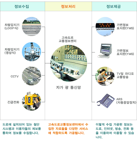 도로에 설치되어 있는 첨단시스템과 이용자들의 제보를 통하여 정보를 수집합니다.->고속도로교통정보센터에서 수집한 자료들을 다양한 서비스에 적합하도록 가공됩니다.->이렇게 수집된 가공된 정보는 도로,인터넷,방송,전화 등을 이용하여 이용할 수 있습니다.