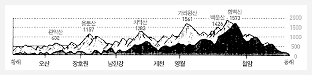 중부지방 동서단면도