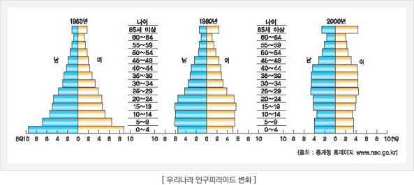 우리나라 인구피라미드 변화