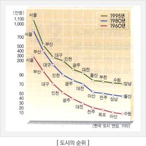 도시의 순위