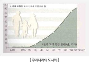 우리나라의 도시화