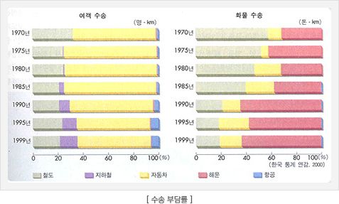 수송 부담률