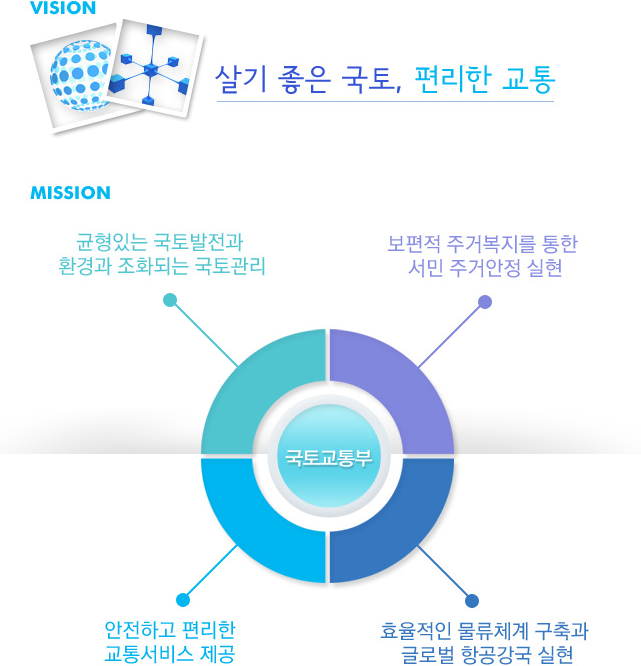 VISION 살기 좋은 국토, 편리한 교통, MISSION 국토교통부 - 균형있는 국토발전과 환경과 조화되는 국토관리, 보편적 주거복지를 통한 서민 주거안정 실현, 안전하고 편리한 교통서비스 제공, 효율적인 물류체계 구축과 글로벌 항공강국 실현