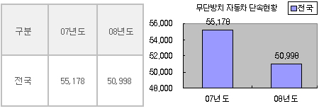 무단방치 자동차 단속 최근 2년간 현황