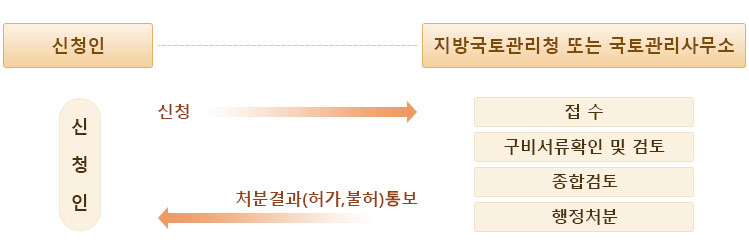 업무처리흐름도 이미지