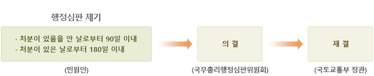 결과통보에대한 이의신청 이미지